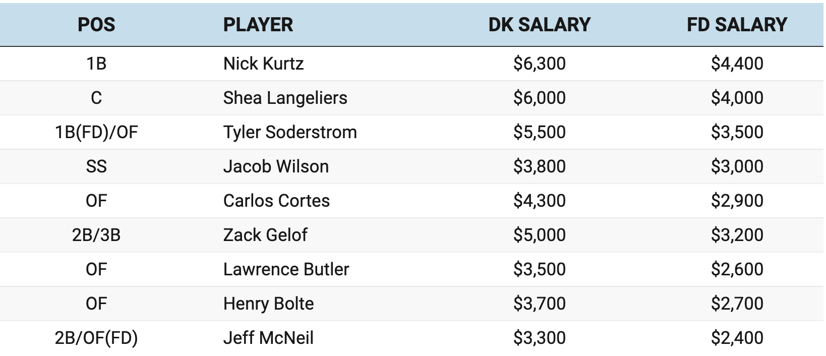 MLB Lineup